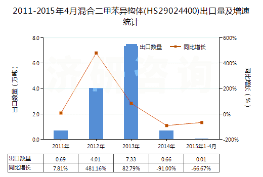 2011-2015年4月混合二甲苯異構(gòu)體(HS29024400)出口量及增速統(tǒng)計(jì) 2011-2015年4月混合二甲苯異構(gòu)體(HS29024400)出口量及增速統(tǒng)計(jì)